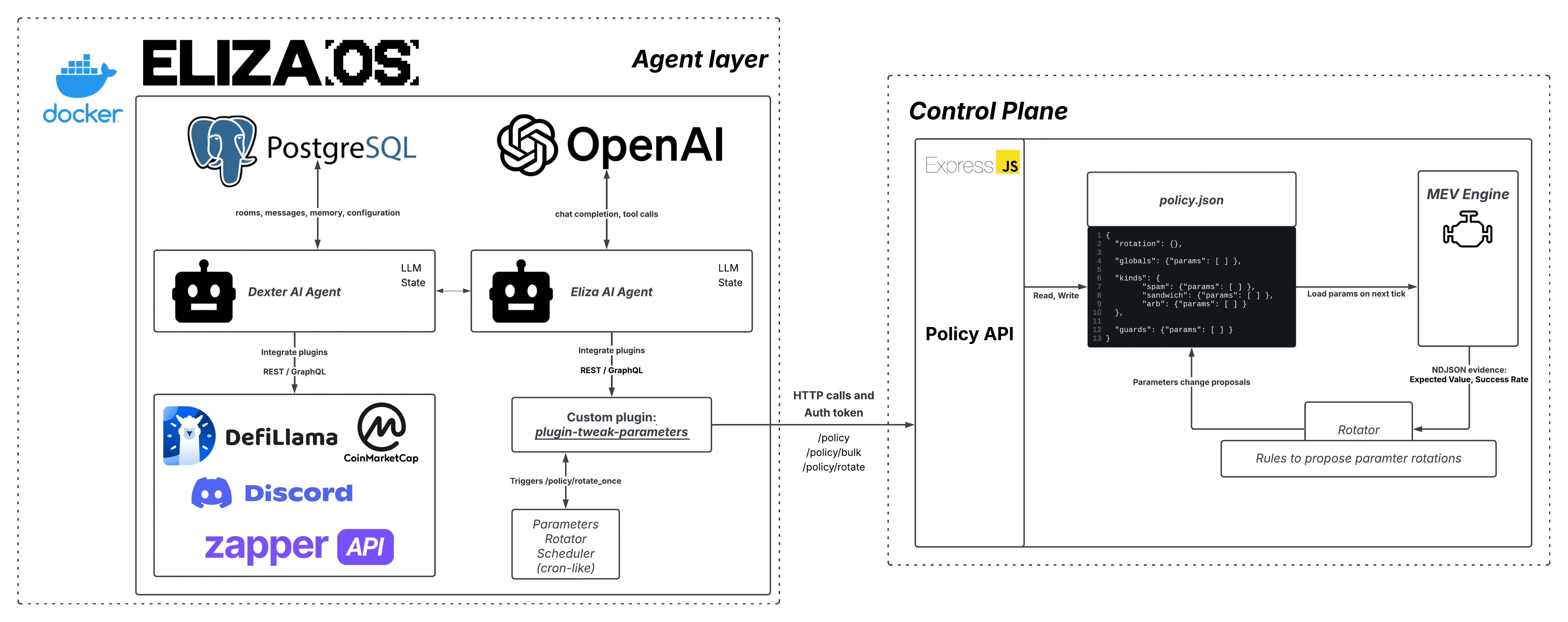 Agent layer (ElizaOS, Postgres, OpenAI, Eliza and Dexter agents) talking to the control plane (Policy API, policy.json, MEV engine) over HTTP with an auth token