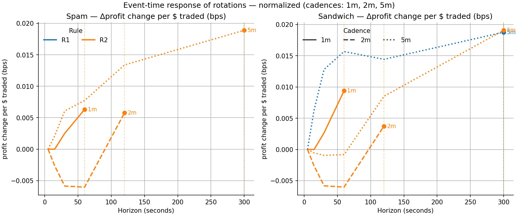 Event-time response of parameter rotations at 1, 2, and 5 minute cadences, profit change per dollar traded
