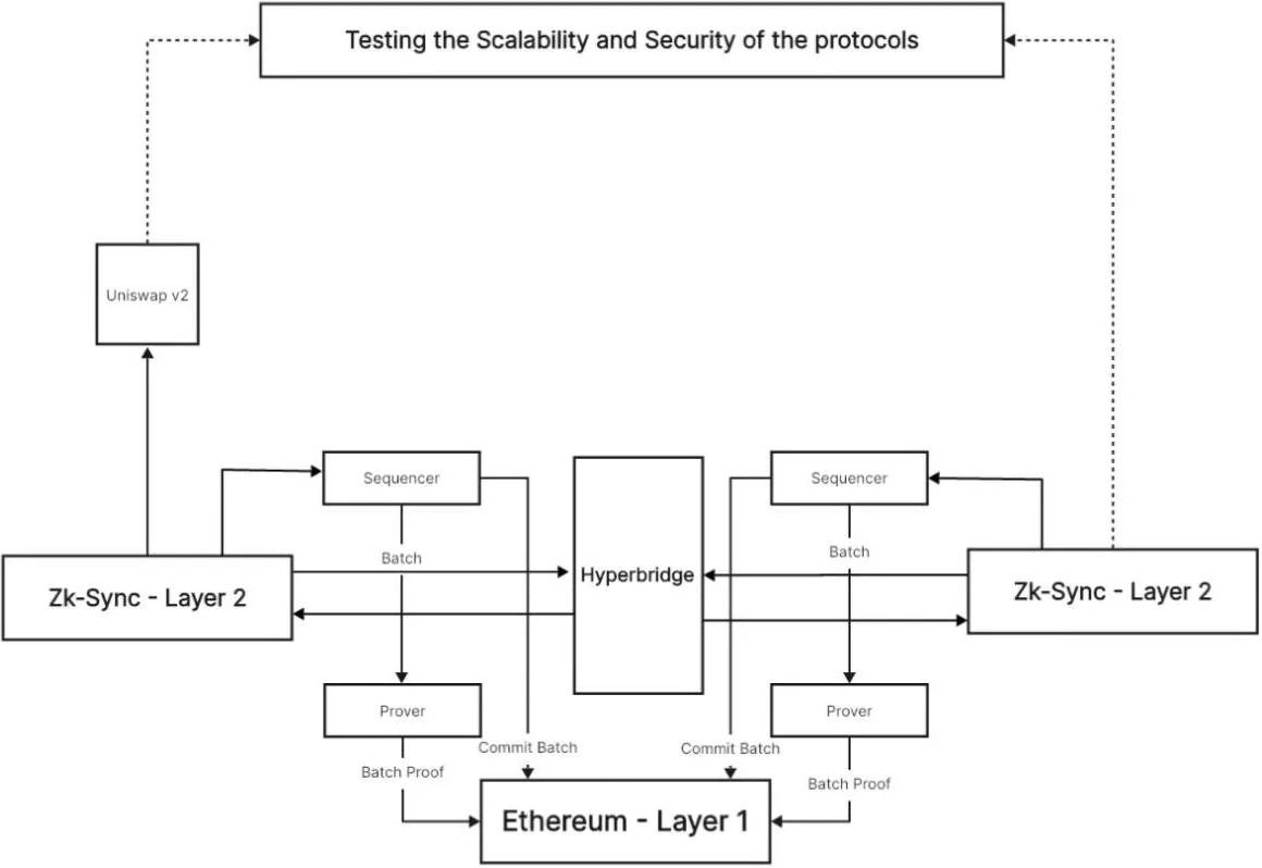 Two zkSync L2 chains, each with its own sequencer and prover, connected by a Hyperbridge contract; only one chain runs Uniswap V2, both settle batches and proofs to Ethereum L1