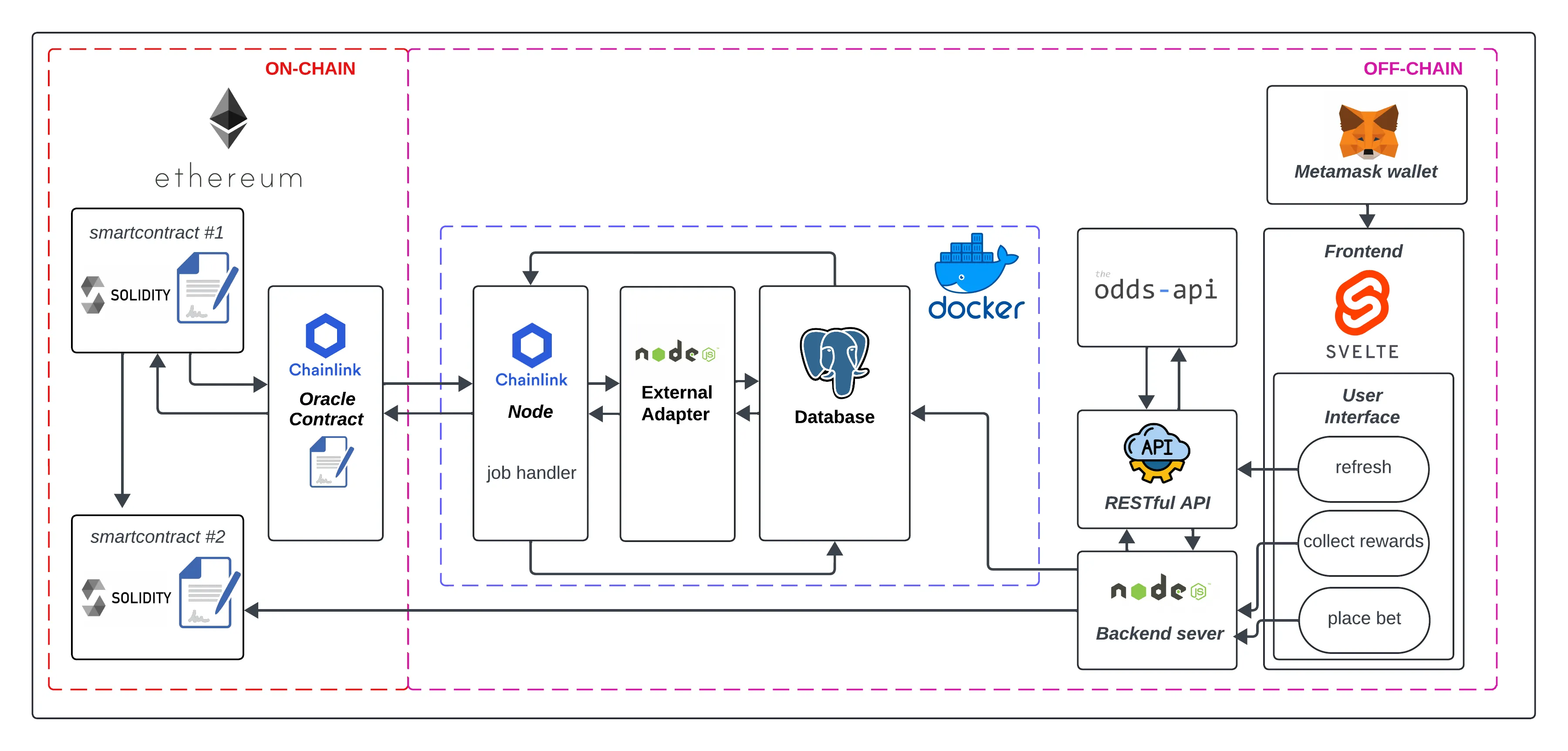 On-chain smart contracts, a Chainlink node and external adapter for oracle data, a Postgres-backed backend, and a Svelte/MetaMask frontend