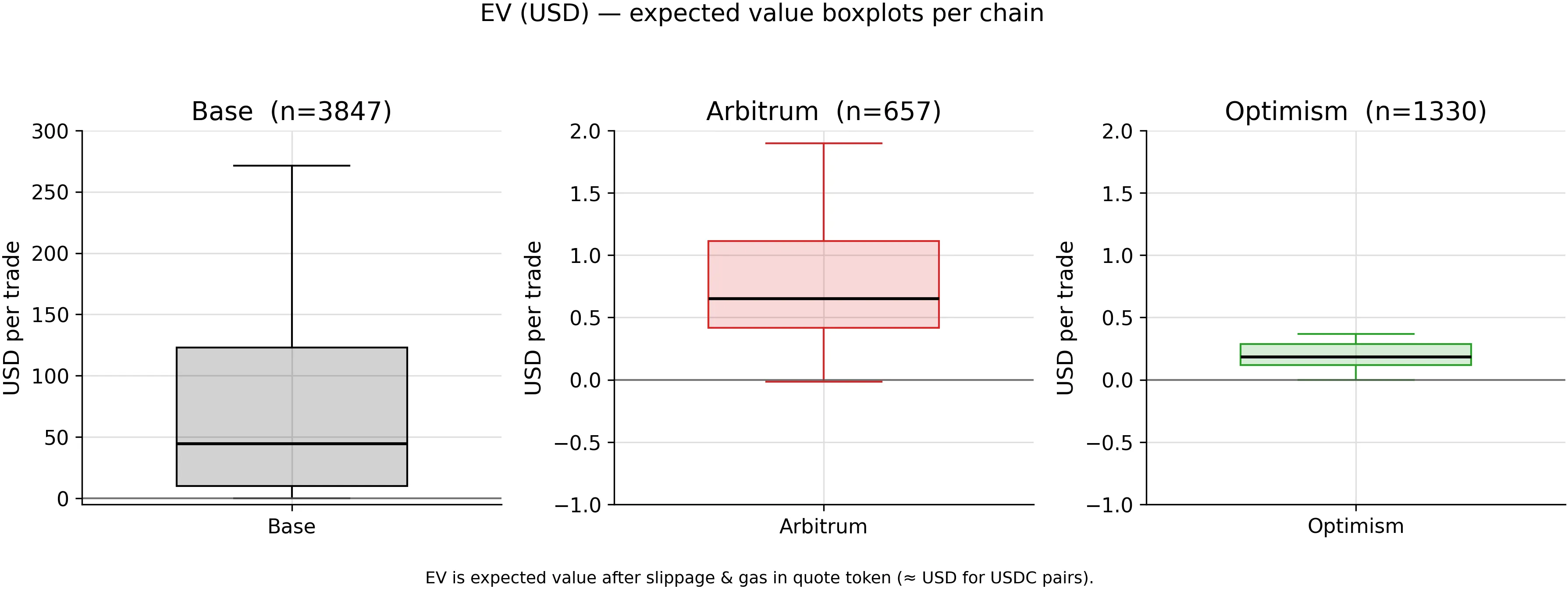 EV per trade in USD across Base, Arbitrum, and Optimism, boxplots