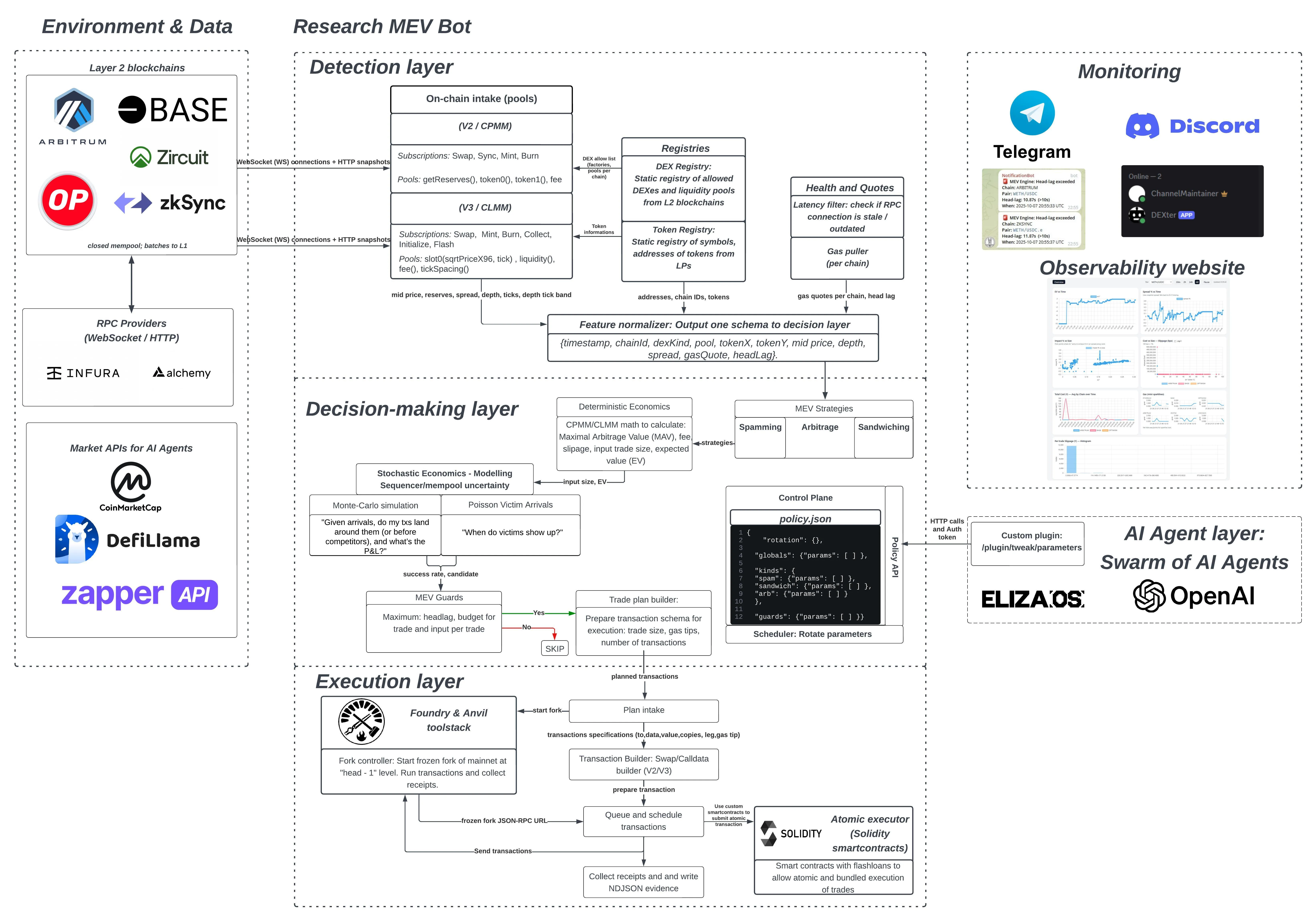 Three-layer MEV research bot (Detection, Decision-making, Execution) sitting between the L2 environment/data sources on the left and the AI agent layer and monitoring stack on the right