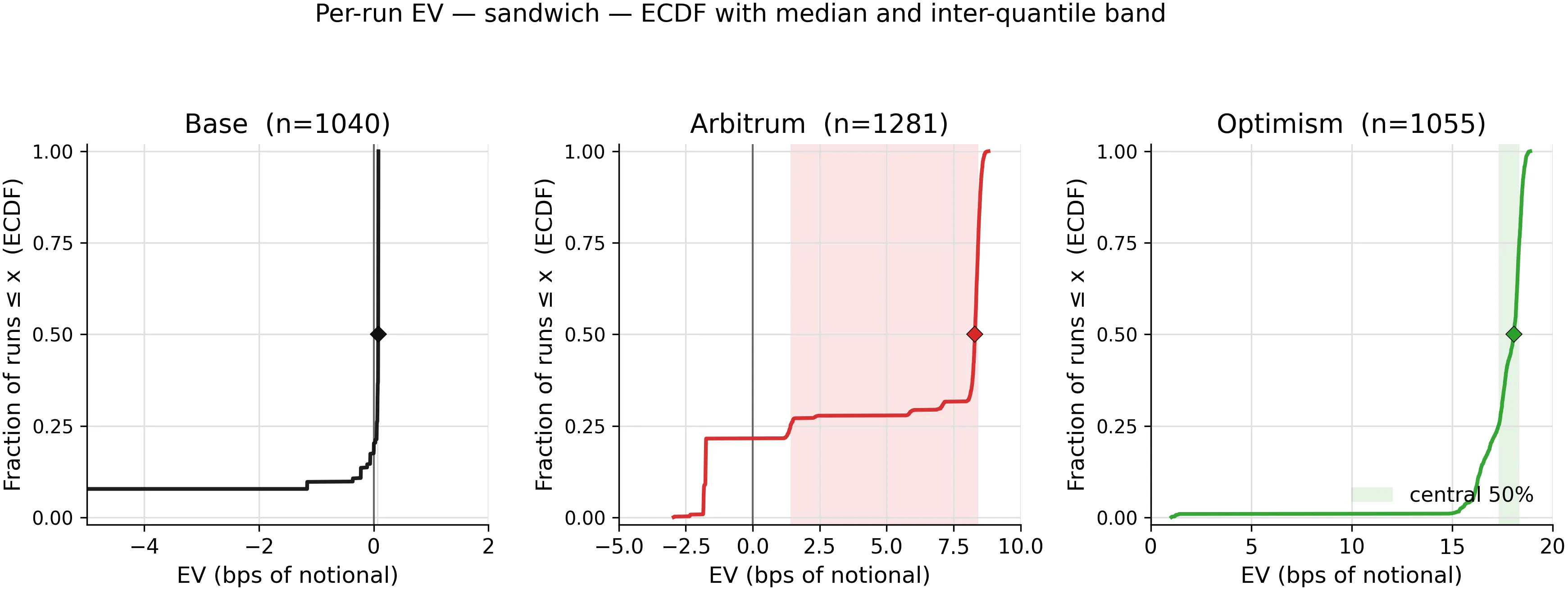 Sandwich attack EV in bps of notional, ECDF per chain