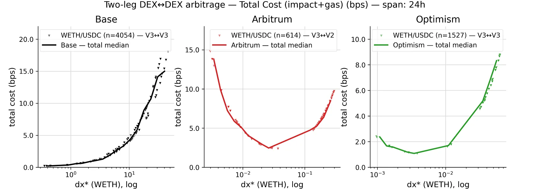Total cost (impact + gas) in bps versus trade size, U-shaped curves for Arbitrum and Optimism