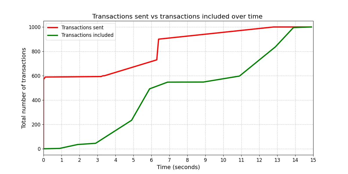 Transactions sent vs. transactions included over time